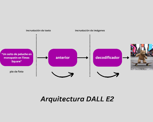 La evolución de los modelos de DALL-E