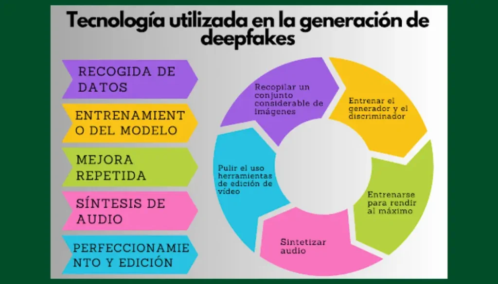 Tecnología utilizada en la generación de deepfakes