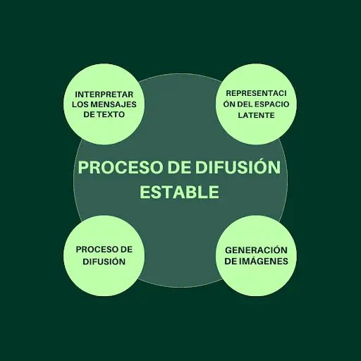 El mecanismo de la stable diffusion